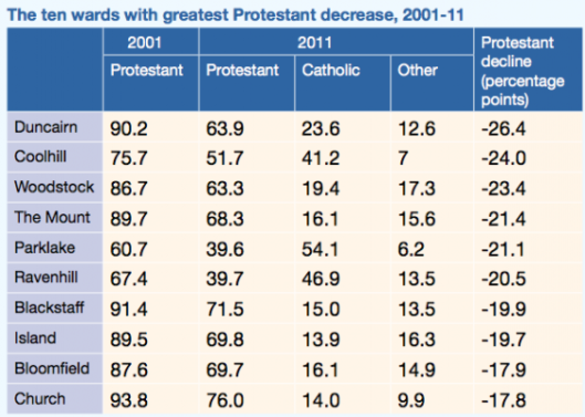 ten-wards-greatest-protestant-decrease